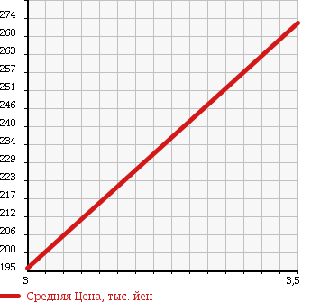 Аукционная статистика: График изменения цены TOYOTA Тойота  TOYOACE Тойо Айс  1990 2000 YY61 в зависимости от аукционных оценок